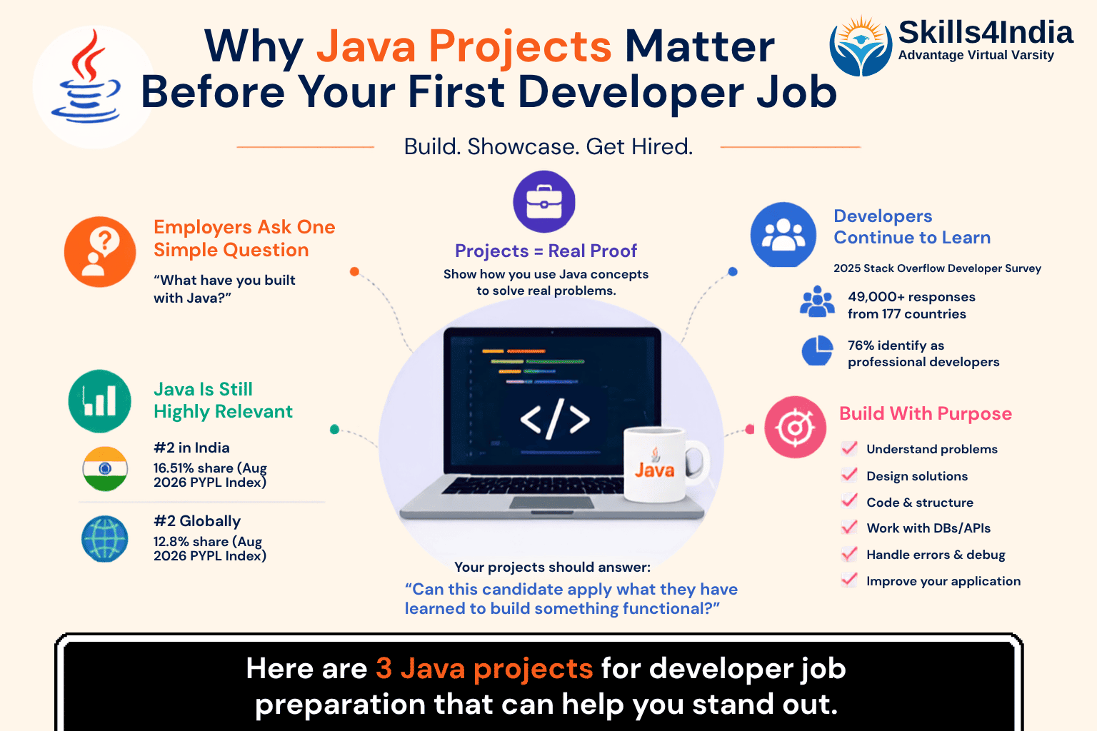 Java projects for beginners infographic highlighting why practical Java projects matter before a developer job, including Java relevance, employer expectations, portfolio skills, and project-based learning