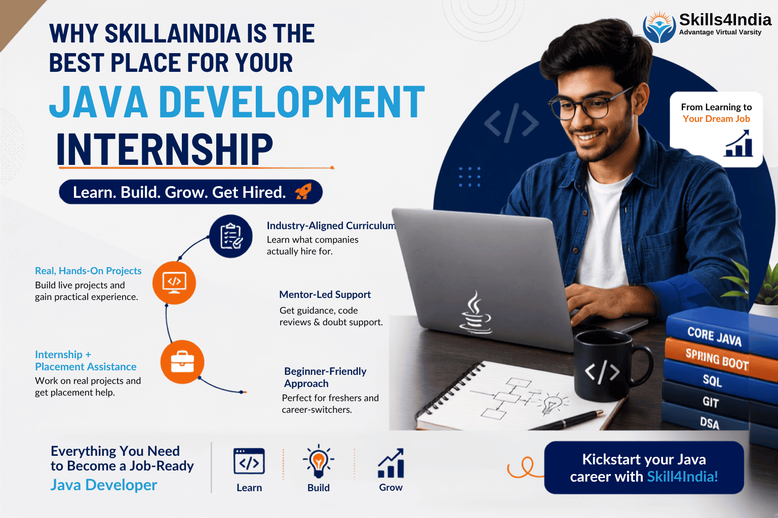 Skill4India Java development internship featuring a student learning Java on a laptop, with visuals representing hands-on projects, mentorship, industry-aligned learning, and career growth