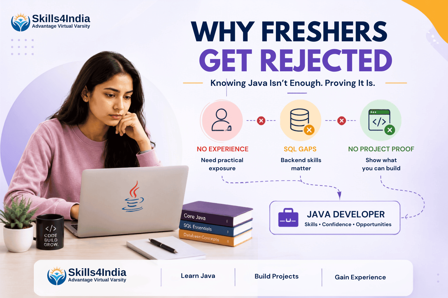 Skills4India article graphic showing why Java freshers get rejected, highlighting lack of experience, SQL gaps, and lack of project proof, with a student learning Java and a message about building real project experience.
