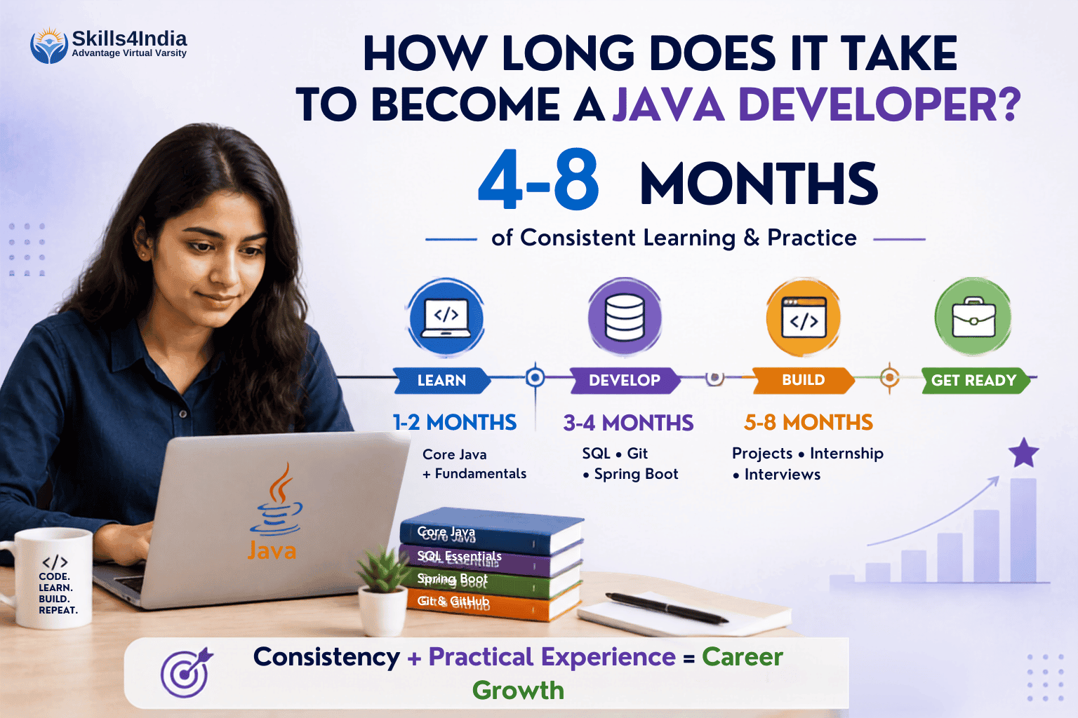 Java developer career timeline showing 4–8 months to become job-ready, covering Core Java, SQL, Git, Spring Boot, projects, internship experience, and interview preparation.