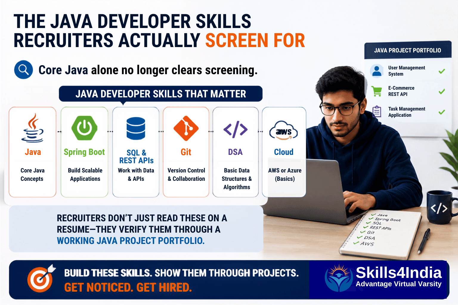 Infographic showing the key Java developer skills recruiters screen for, including Java, Spring Boot, SQL and REST APIs, Git, DSA, and cloud basics, alongside a developer working on a laptop and a Java project portfolio