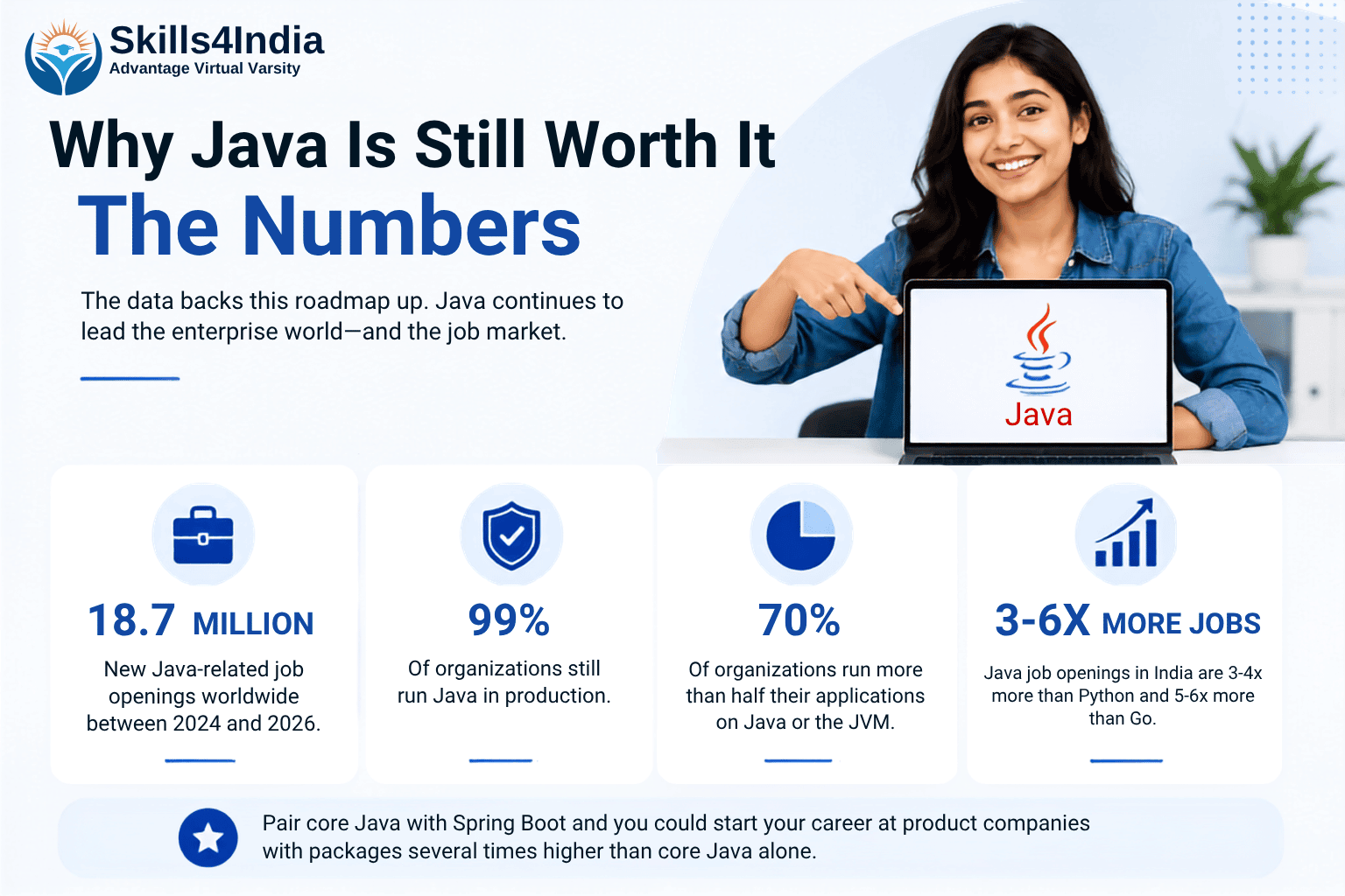 Infographic titled “Why Java Is Still Worth It in 2026: The Numbers,” featuring a smiling woman with a laptop and four key statistics about Java jobs, production use, JVM adoption, and job demand in India